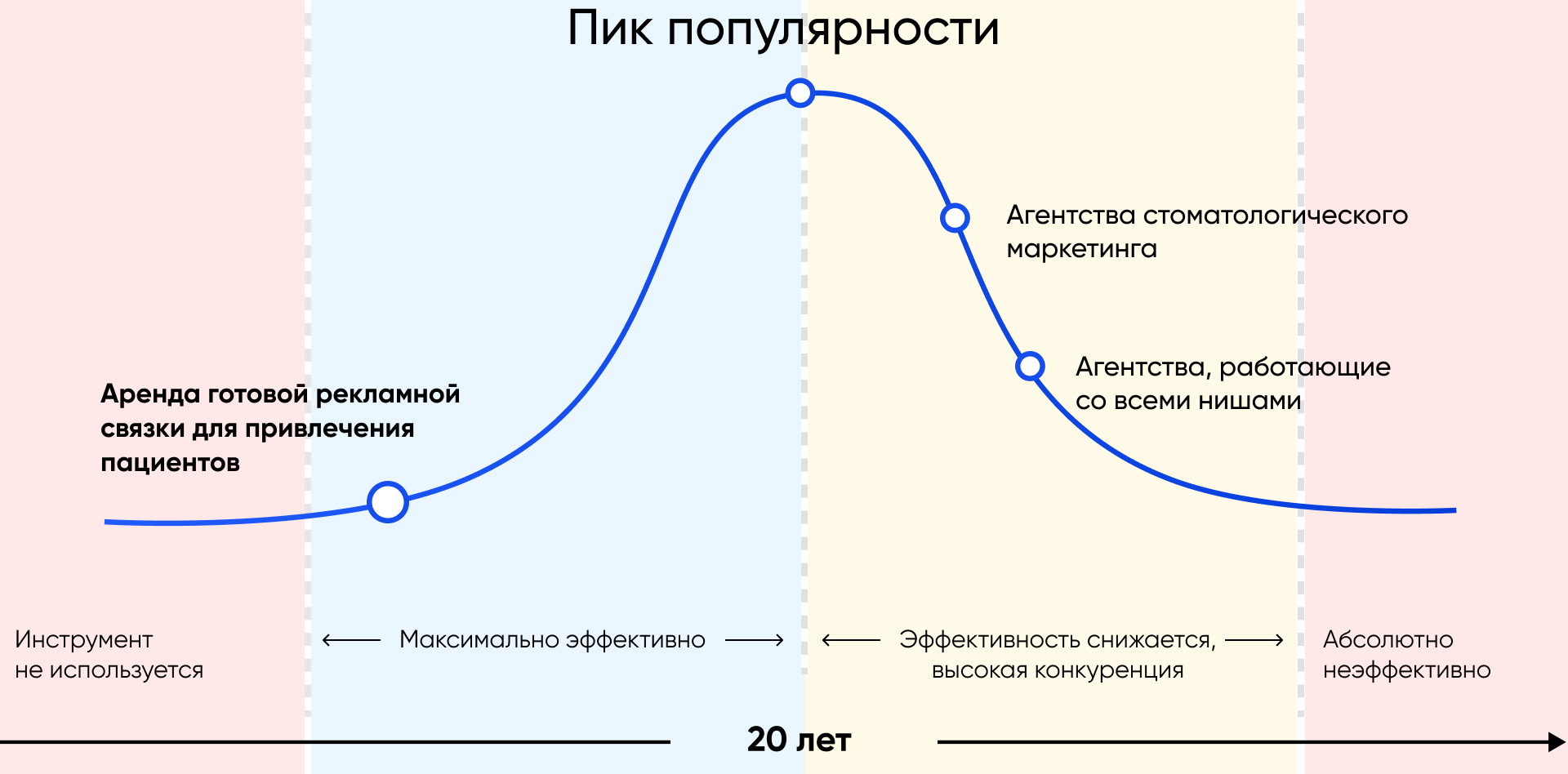 Заявки от пациентов, которые готовы прийти в клинику